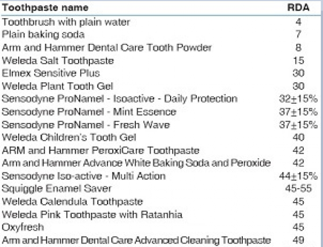 A Guide to Toothpaste Abrasion For Patient Satisfaction ...