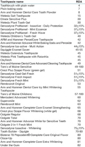 Is Your Toothpaste Being Too Hard on You? image