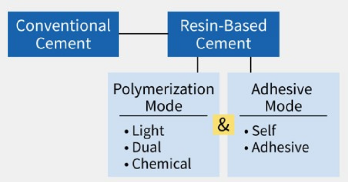 efrver Diagram showing the classification of cements in dentistry, including conventional cements and resin-based cements categorized by polymerization mode and adhesive mode.
This classification chart organizes dental cements into conventional and resin-based categories, helping clinicians select the appropriate cement based on adhesion requirements and polymerization method.
