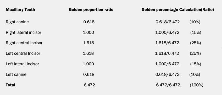 Using Golden Percentage in Dentistry for Ideal Tooth Proportions JeffreyBonk GoldenPercentDentIdealTooth Fig.5