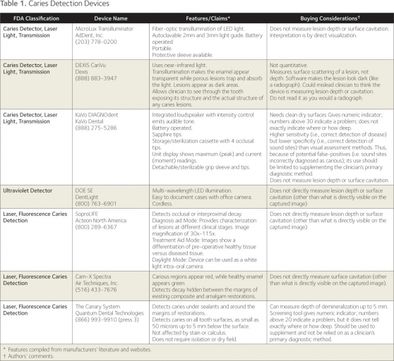 Caries Detection Tools: Select the Best for Your Practice Dave St. Ledger Caries Detection Tools Figure 6