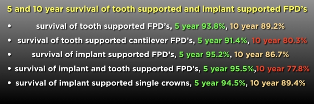 Fixed Partial Dentures vs. Implants, Part I: Is One Better Than the Other? FrankSpear fixed partial dentures vs implants part1 Fig.4
