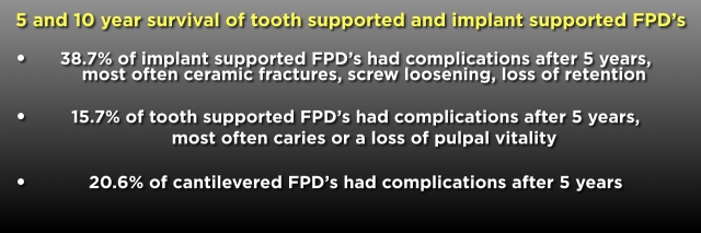Fixed Partial Dentures vs. Implants, Part I: Is One Better Than the Other? FrankSpear fixed partial dentures vs implants part1 Fig.5