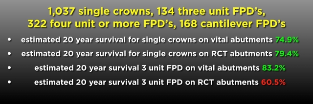FPDs vs. Implants, Part III: Length of Span and Vitality of Abutments FrankSpear fpds vs implants part 3 vitality of abutments Fig.2