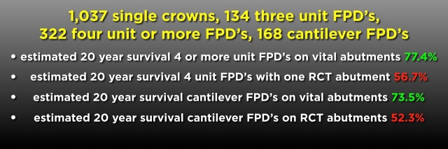 FPDs vs. Implants, Part III: Length of Span and Vitality of Abutments FrankSpear fpds vs implants part 3 vitality of abutments Fig.3