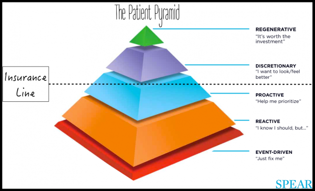 Your Dental Patient Pyramid MichaelMonokian your dental patient pyramid FEaturedImage
