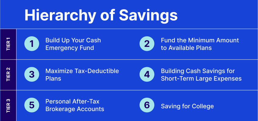 Prioritize Your Savings: A Guide for Getting Started SarahOliver prioritize your savings a guide for getting started Fig.1