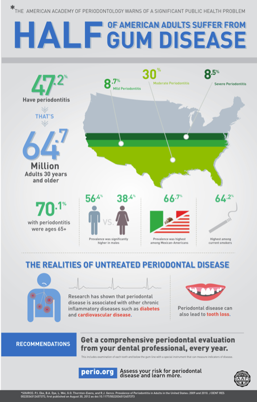 Study: Half of American Adults Suffer From Periodontal Disease Denise Prichard Study Half of American Adults Suffer From Periodontal Disease Figure 1