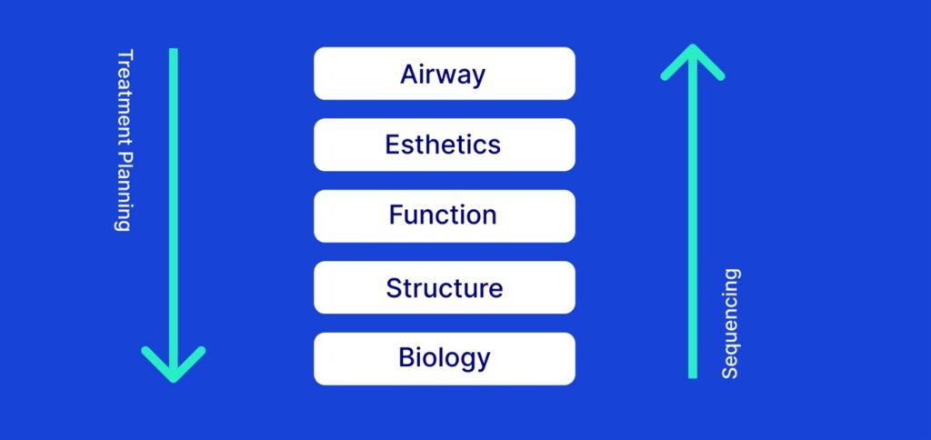 Advanced dental treatment planning clinical workflow with AEFSB sequence and treatment planning direction
