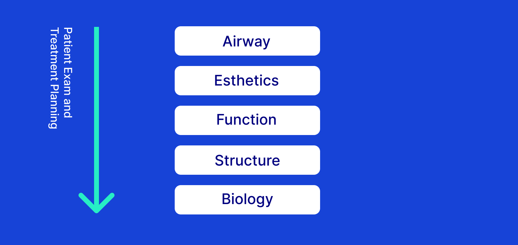 Advanced dental treatment planning AEFSB framework showing patient exam and treatment planning from airway to biology