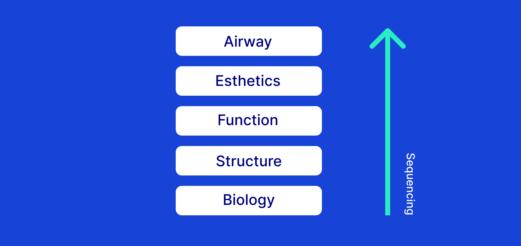 Advanced dental treatment planning AEFSB sequencing diagram showing airway esthetics function structure biology in clinical order