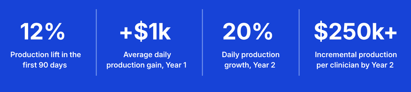 Chart illustrating the impact of clinical growth in DSOs, including faster associate ramp time, 12% production growth in the first 90 days, $1,000 average daily production gains in year one, 20% daily production growth in year two, and more than $250,000 in incremental production per clinician.