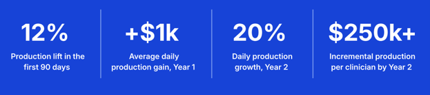 Chart showing how reduced dental associate ramp time contributed to 12% production growth in the first 90 days, $1,000 average daily production gains in year one, 20% daily production growth in year two, and more than $250,000 in incremental production per clinician.