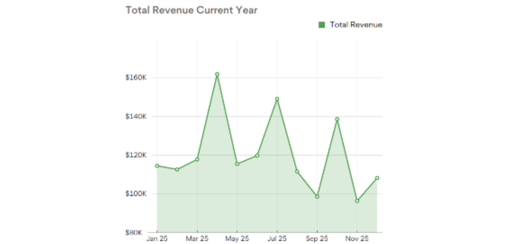 Monthly KPI report showing dental practice cash flow trends and revenue fluctuations throughout the year in a general practice.